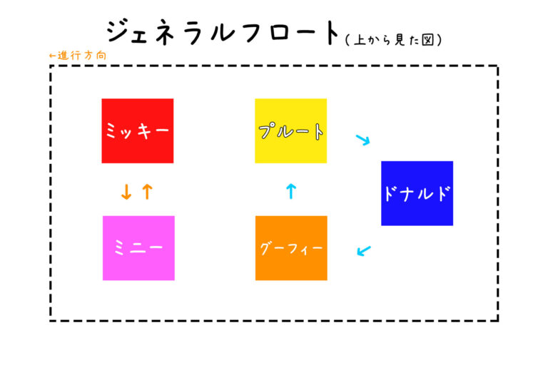パレードグリーティングのキャラの立ち位置